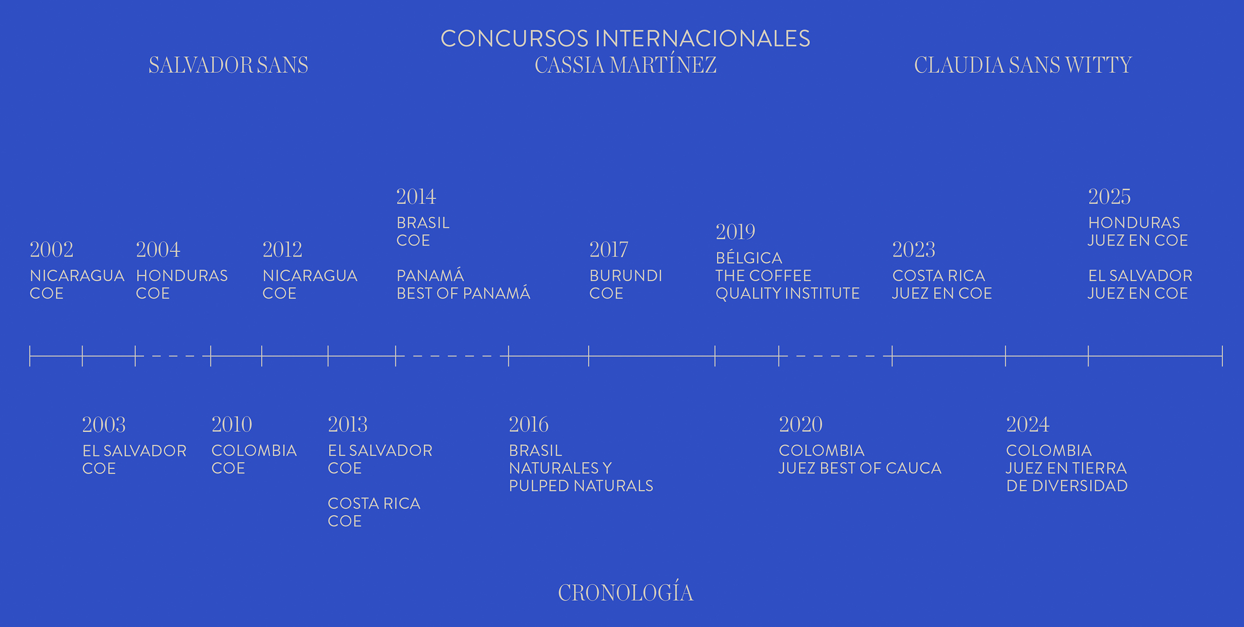 Formaciones profesionales del equipo de Cafés El Magnífico
